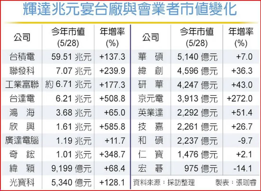 黃仁勳兆元宴「行走版0050」齊聚！出席企業市值飆上91.17兆元，AI一年灌進54兆元