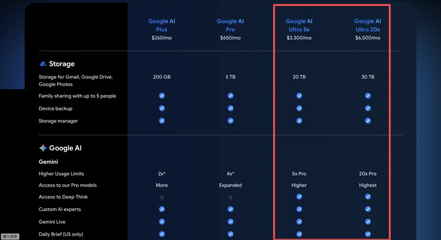 2026最新Google AI訂閱方案｜Gemini改算力消耗制、AI Ultra 上線⋯方案價格、功能一表看懂