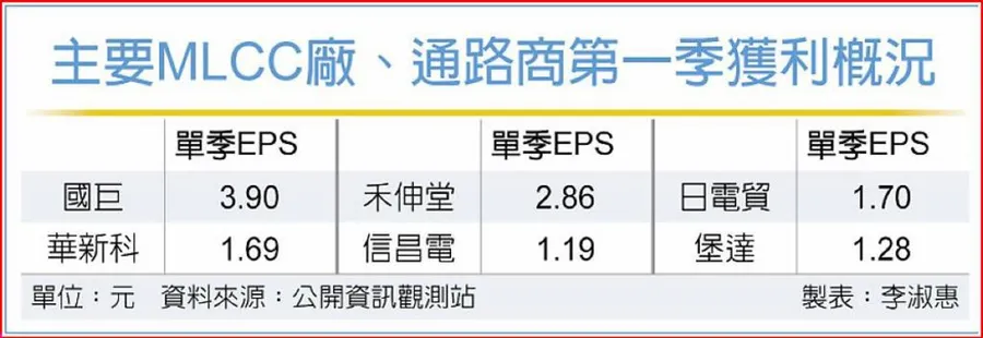 被動元件巨頭再掀漲價潮！國巨、華新科、禾伸堂⋯台鏈受惠股大盤點