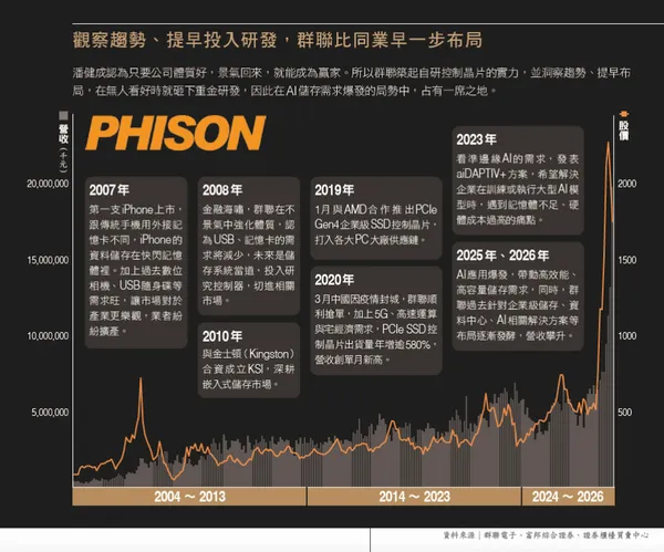 觀察趨勢、提早投入研發，群聯比同業早一步布局