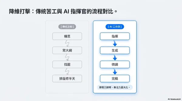 #6 教學｜NotebookLM 簡報怎麼去除 AI 味？3 步驟寫好 YAML 指令，配色、字體、