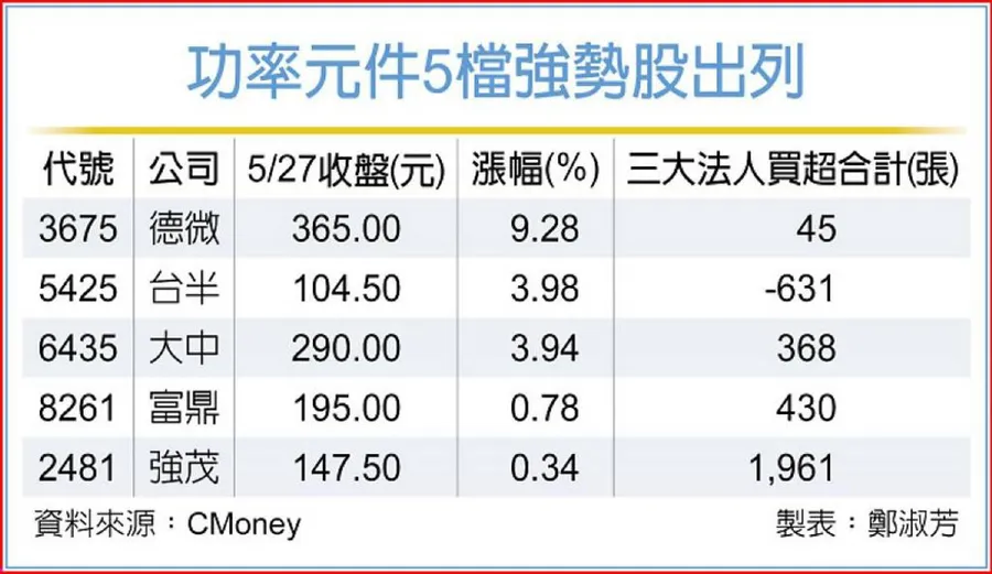 AI漲價潮吹到功率半導體！英飛凌帶頭、德微強茂等跟漲2成，第2季可望再現「拉基盤」