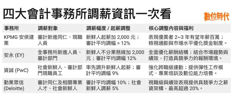 KPMG、安永、資誠、Deloitte打加薪牌！審計調幅最高12%、入行3年年薪直衝百萬