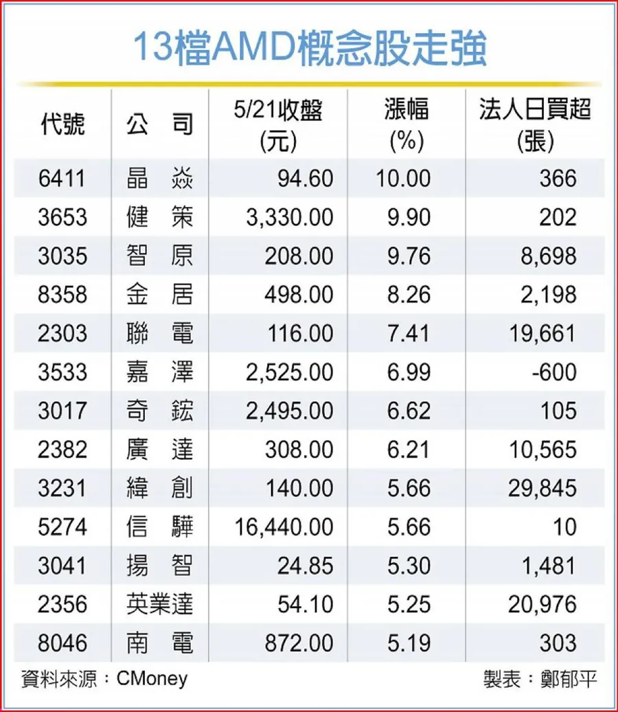 蘇媽來了，13檔AMD概念股跟著飆！緯創、英業達⋯為COMPUTEX AI熱潮打頭陣