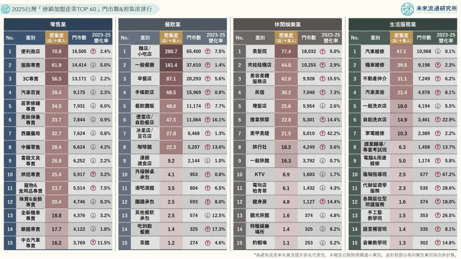 全台超商衝破16,505店！圖解2025連鎖加盟榜：美甲、自助洗衣⋯市場飽和，為何他們狂開？