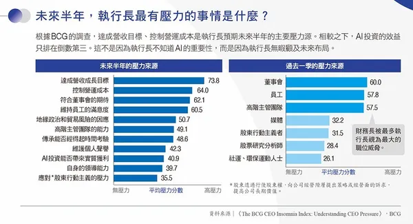 CEO失眠指數