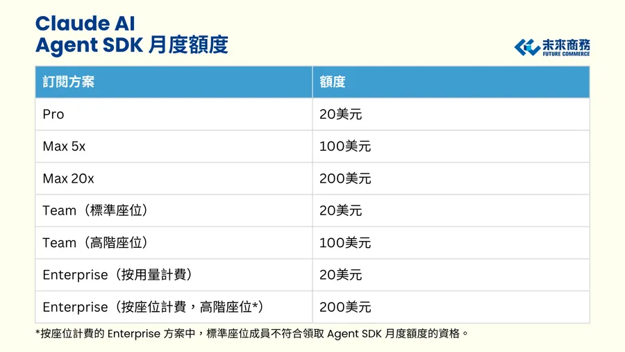 Claude訂閱方案大更新，Agent SDK 6月起獨立計費！Claude懶人包：價格方案、免費功能一次懂