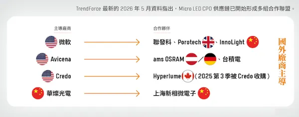 micro led光互連國外廠商