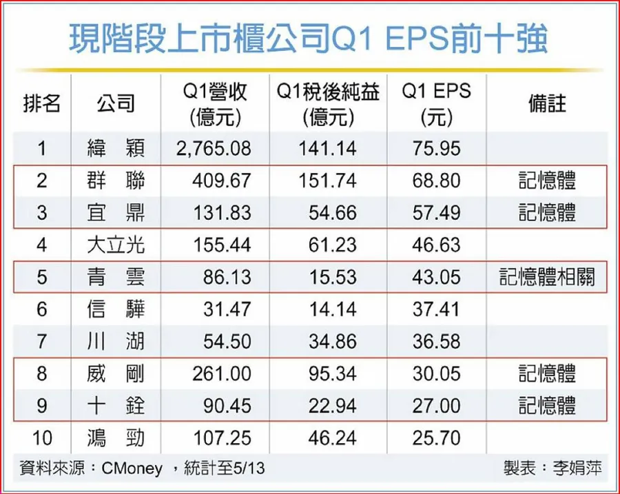 上市櫃首季EPS十強，記憶體包辦5席！群聯、緯穎⋯超會賺，記憶體產業全面起飛？