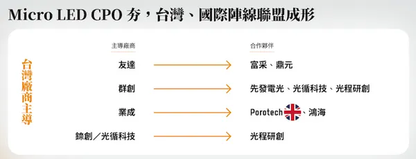 micro led光互連台灣廠商