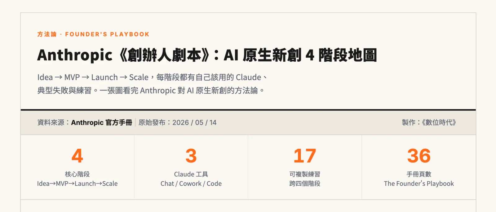 Anthropic 36 頁手冊端出 AI 創業新規！4 階段、3 工具，10 人團隊也能殺進獨角獸戰場