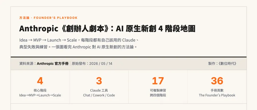 Anthropic官方發布新創AI使用指南！4大階段＋3款工具，教你打造AI原生公司