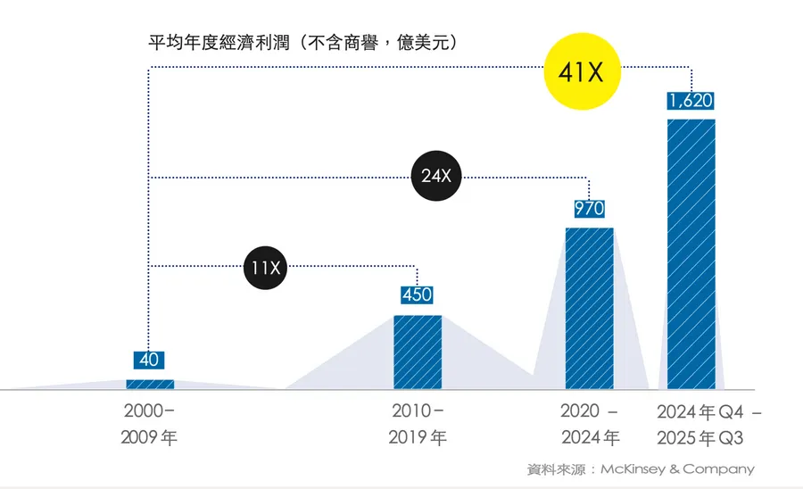 半導體經濟利潤25年成長41倍！輝達、台積電如何靠「5大行動」持續領先對手？