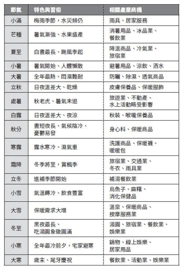 品牌行銷勝經_文章用圖_節氣02