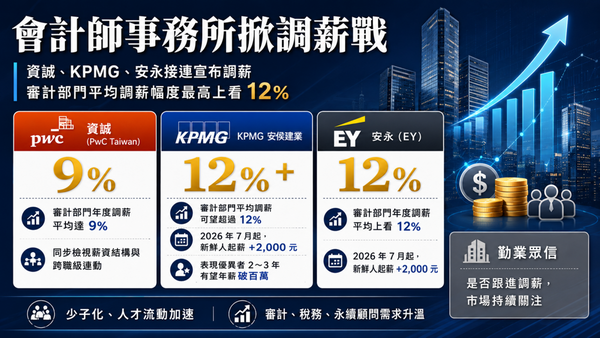  4 大事務所薪資戰開打！資誠、KPMG、安永接力加薪，審計部門最高調幅逾 12%
