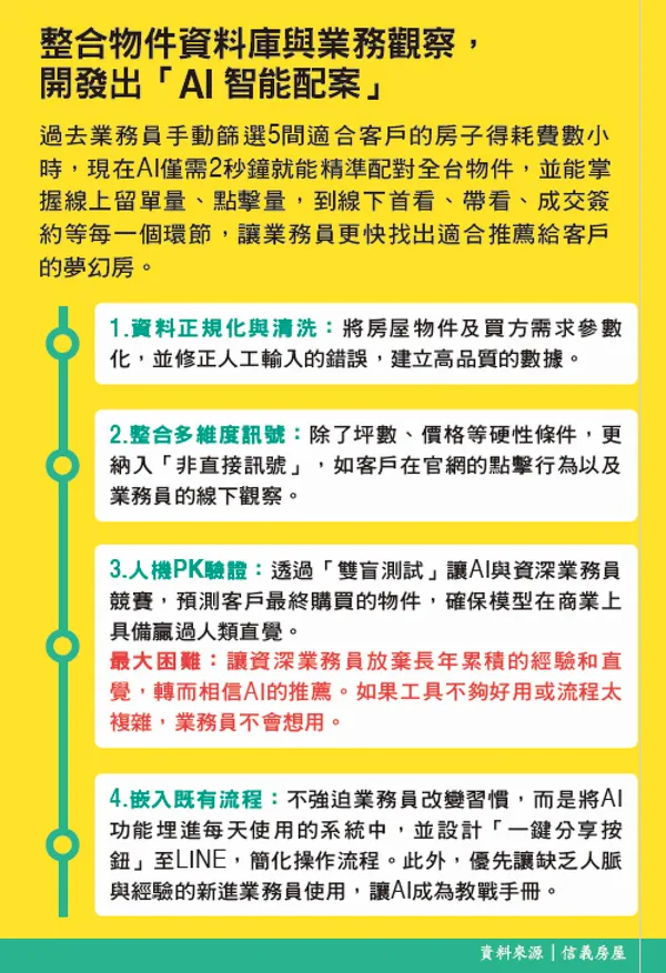 整合物件資料庫與業務觀察， 開發出「AI 智能配案」