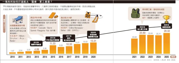 一塊布料如何打進航太、醫療、軍工產業？