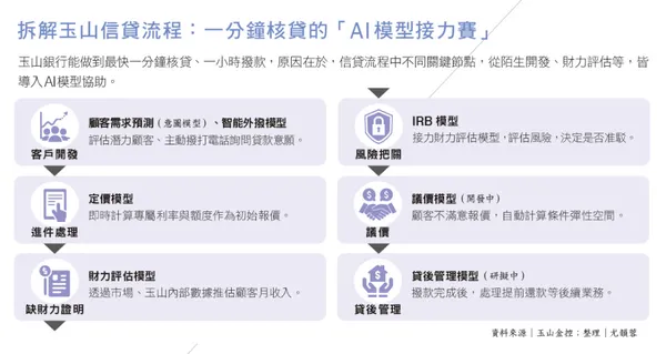 拆解玉山信貸流程：一分鐘核貸的「AI模型接力賽」