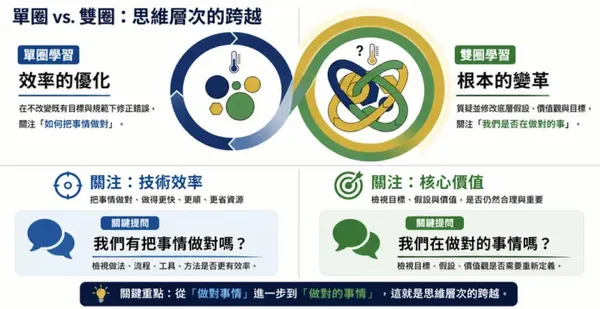 阿吉里斯：雙圈學習理論（Double-Loop Learning）