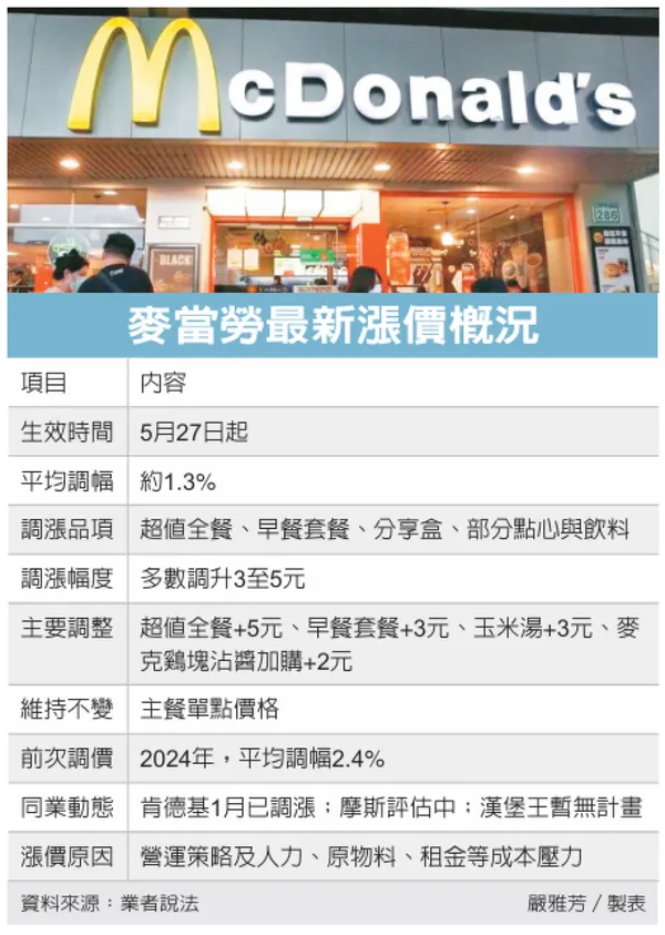 麥當勞要漲價了