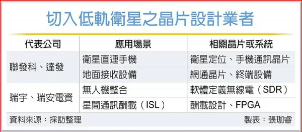 低軌衛星