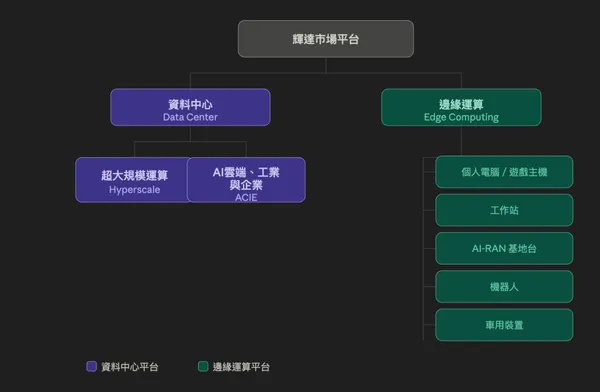 輝達新財報架構