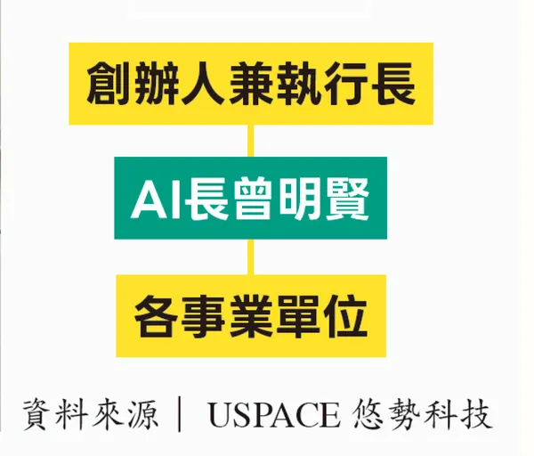 USPACE悠勢科技組織圖