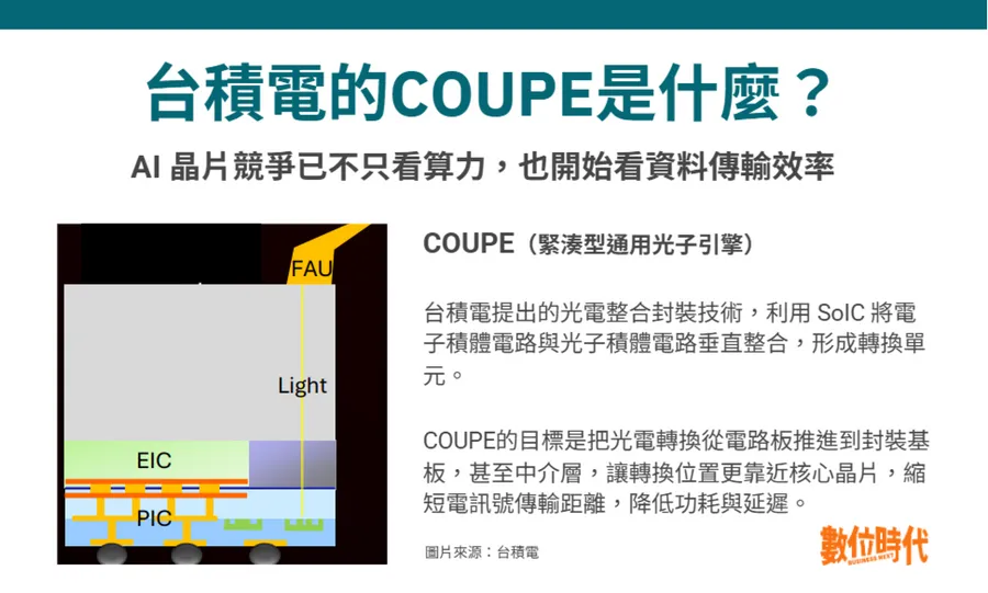 白話科技｜COUPE是什麼？台積電點名下一個半導體關鍵字，COUPE概念股有哪些？