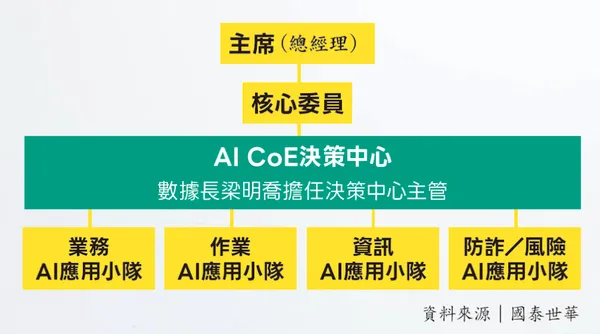 國泰世華銀行組織圖