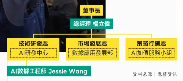 意藍資訊組織圖