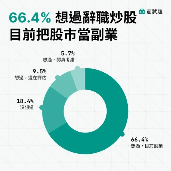 66.4% 把股票當副業，考慮過辭職炒股