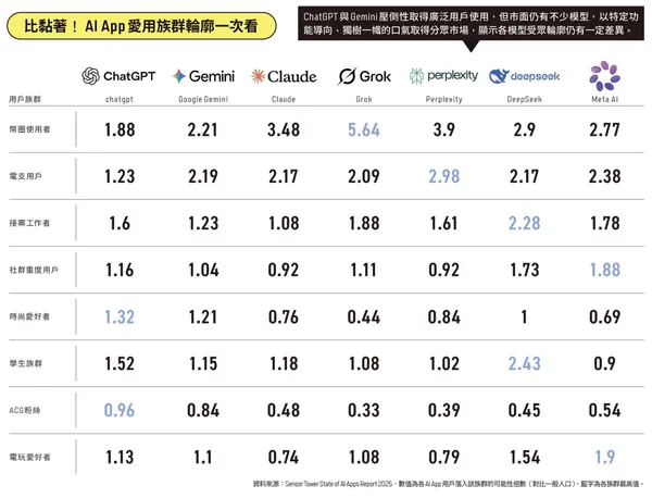 #0 AI模型戰力