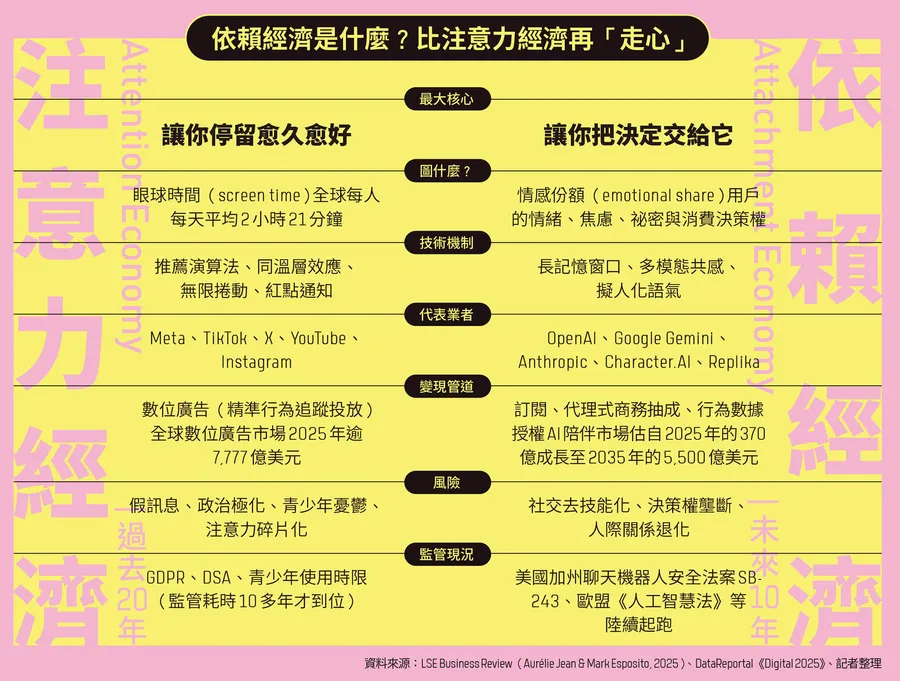 代理式商務連動百兆AI商機！4張圖掌握「依賴經濟」大勢：對話框正接管搜尋框、電商、社群從心征服50億用戶