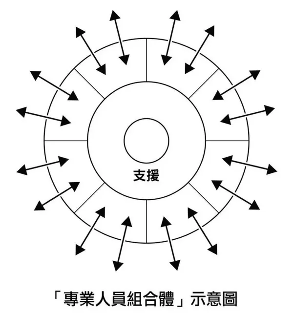 #3 《明茲伯格談高效團隊》
