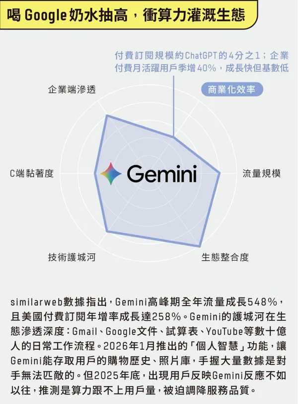 #2 AI模型戰力