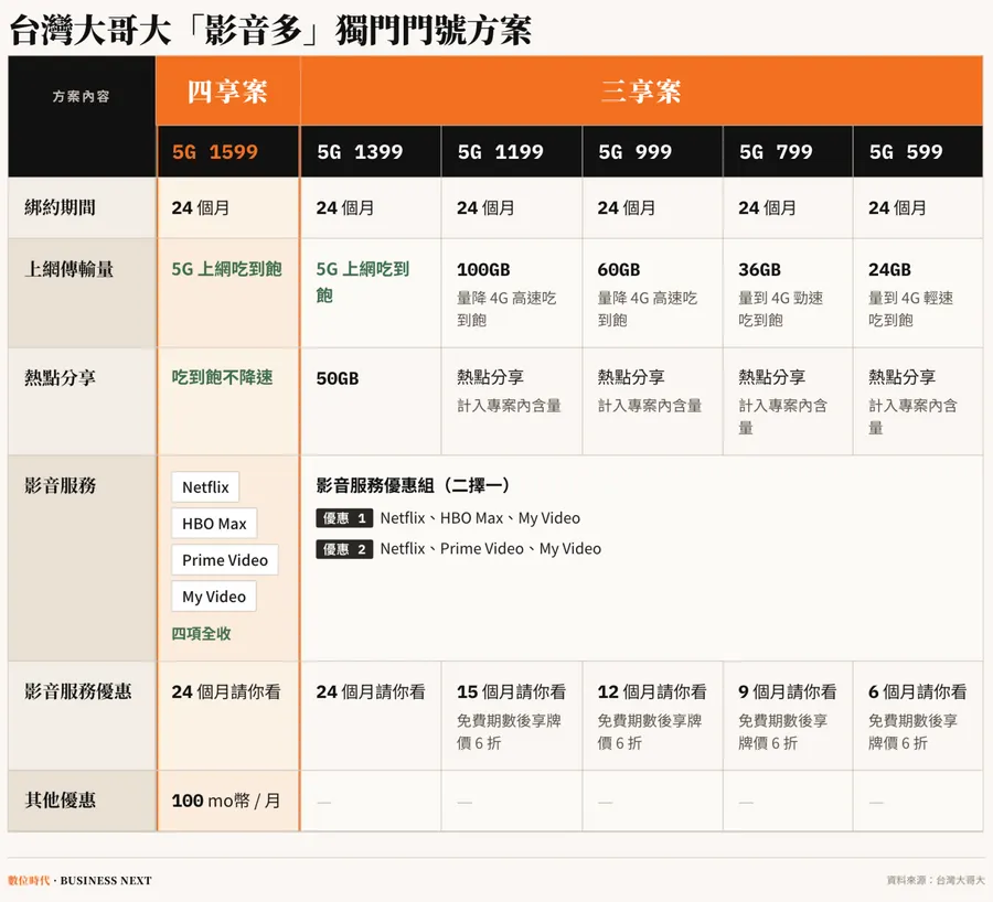 台灣大推「影音多門號案」：月租1,599元打包Netflix、HBO Max等4大OTT！完整方案一次看