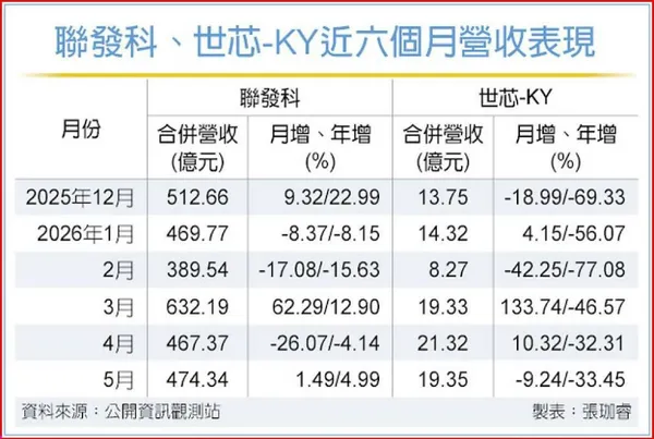 聯發科、世芯