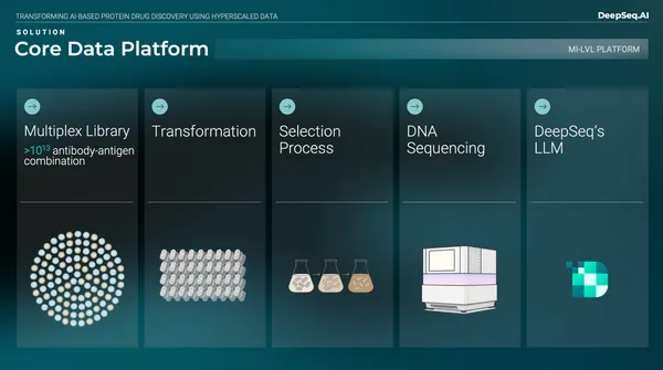DeepSeq Core data platform
