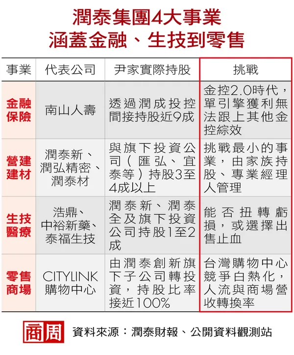 潤泰集團