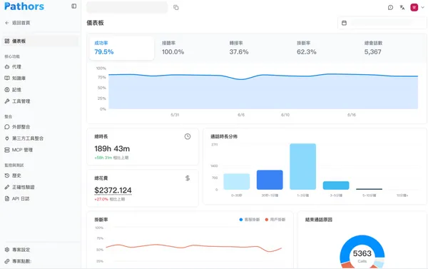 派斯科技後台儀表板