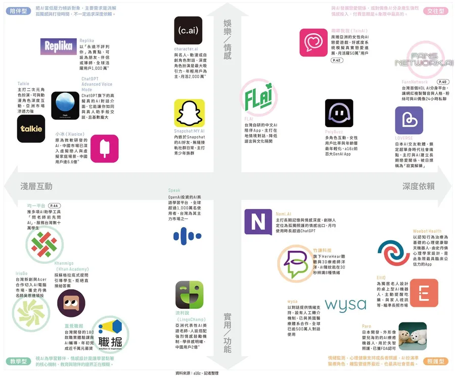 圖解｜AI「陪伴」熱賣中！這4大類AI情感App最吸金：情人、愛豆、學伴、醫護⋯機器人都能勝任？
