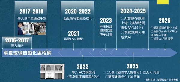 BN371_華夏玻璃自動化里程碑