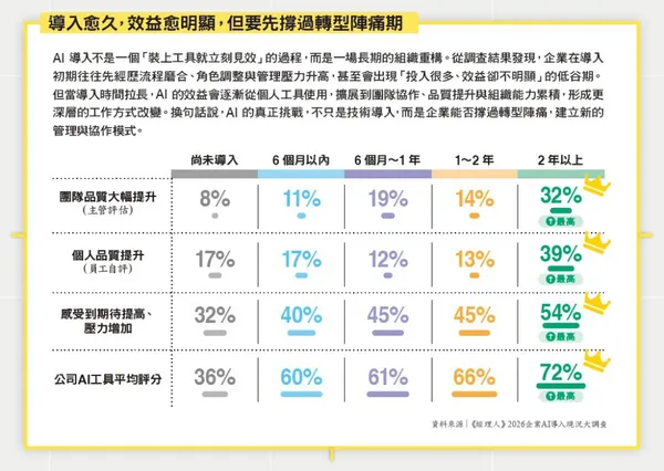 059.jpg導入愈久，效益愈明顯，但要先撐過轉型陣痛期