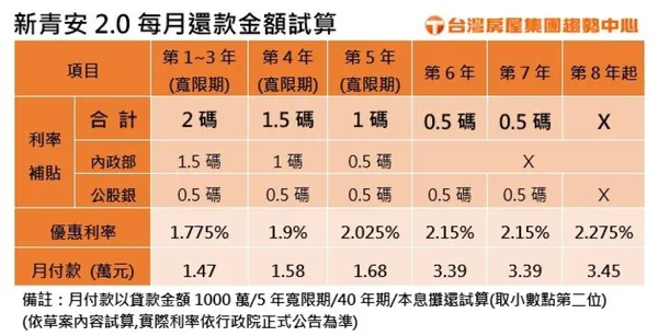 新青安2.0每月還款金額試算.jpg