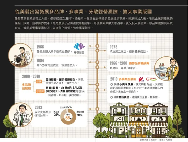 從美髮出發拓展多品牌、多事業，分散經營風險，擴大事業版圖