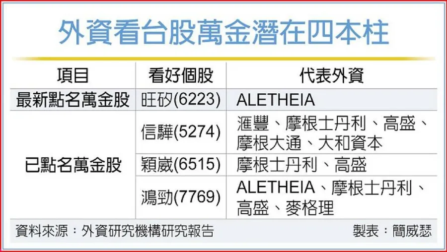 探針卡大爆發，旺矽列最新「萬金股」候選！外資目標價從4,000元一口氣喊到10,000元