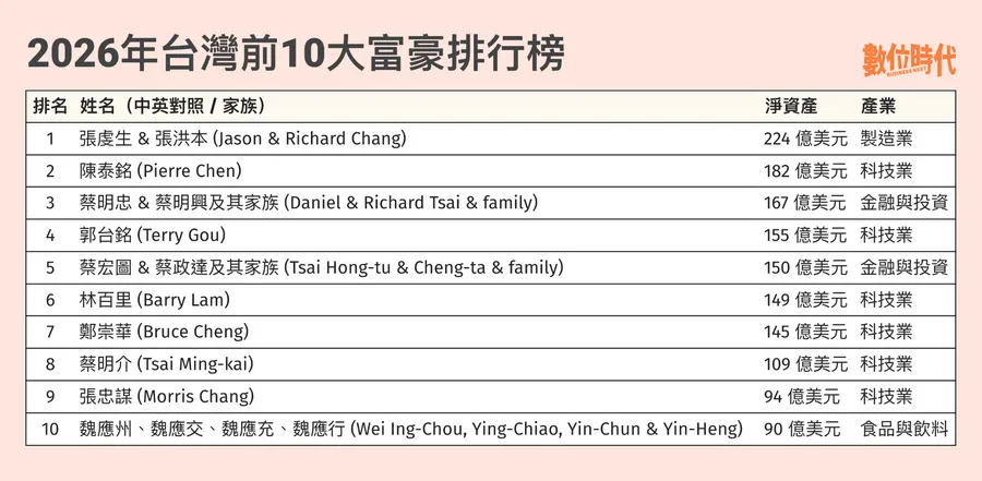 富比士公布台灣50大富豪榜！張虔生兄弟登首富，8位新富豪全來自半導體與AI