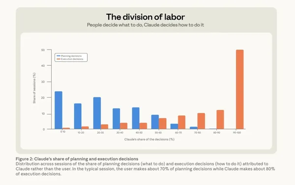 Claude's share of planning and execution decisions