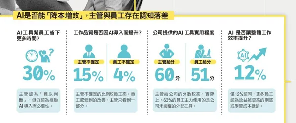 058.jpgAI是否能「降本增效」，主管與員工存在認知落差