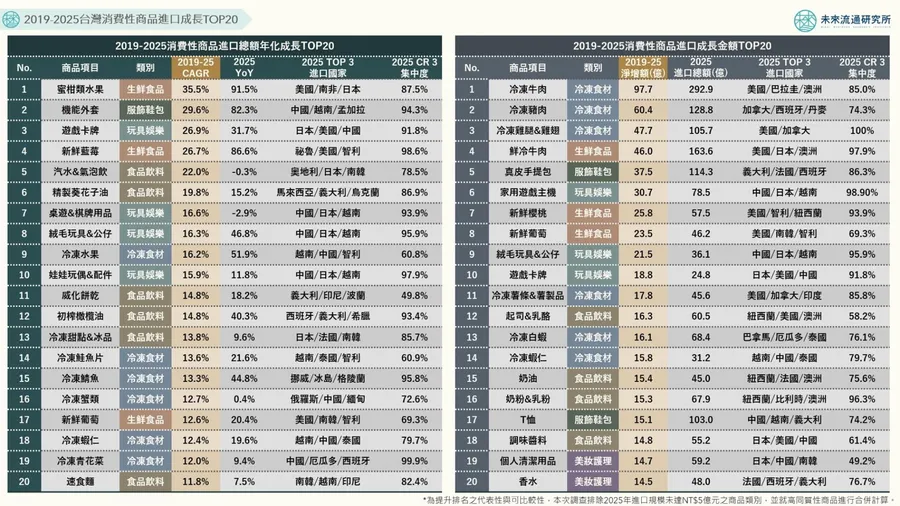 台灣人都買什麼進口貨？圖解6年消費版圖：冷凍食材淨增逾255億最猛，蜜柑、卡牌同步崛起